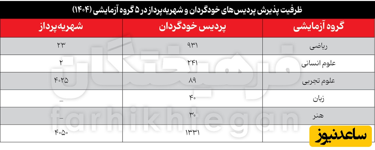 ظرفیت پذیرش پردیس های خودگردان