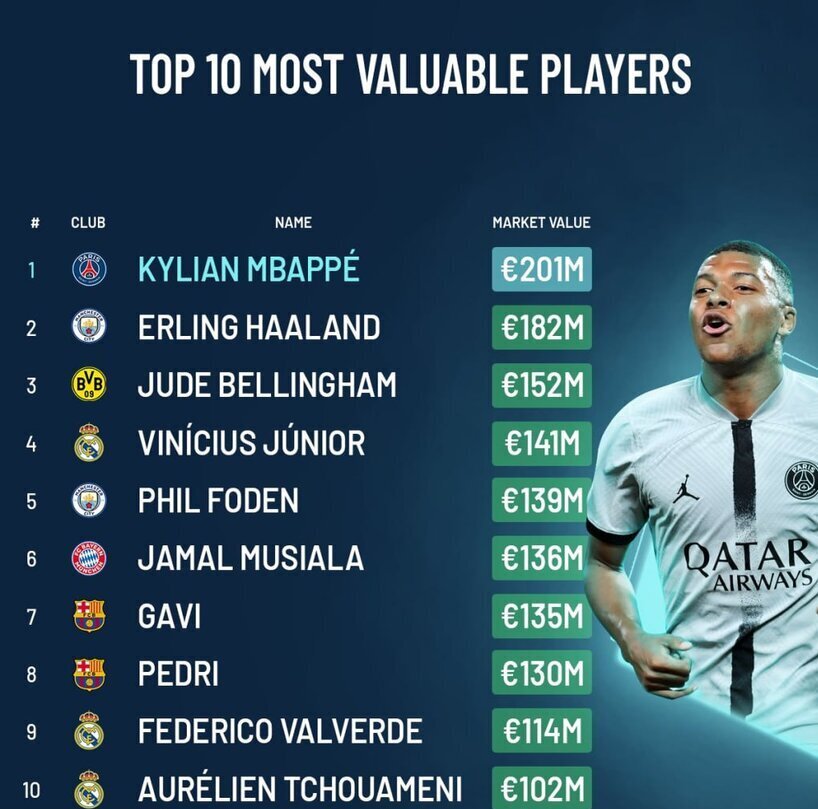 10 بازیکن گران قیمت جهان فوتبال