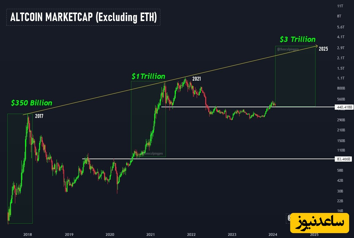 بررسی 3 آلت کوین که ممکن است در بازار نزولی رشد کنند!/ همیشه راهی برای سود هست...