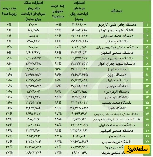 جدول بودجهای 24 دانشگاه مهم کشور؛ فقیر و ثروتمندترینها کدامند ؟