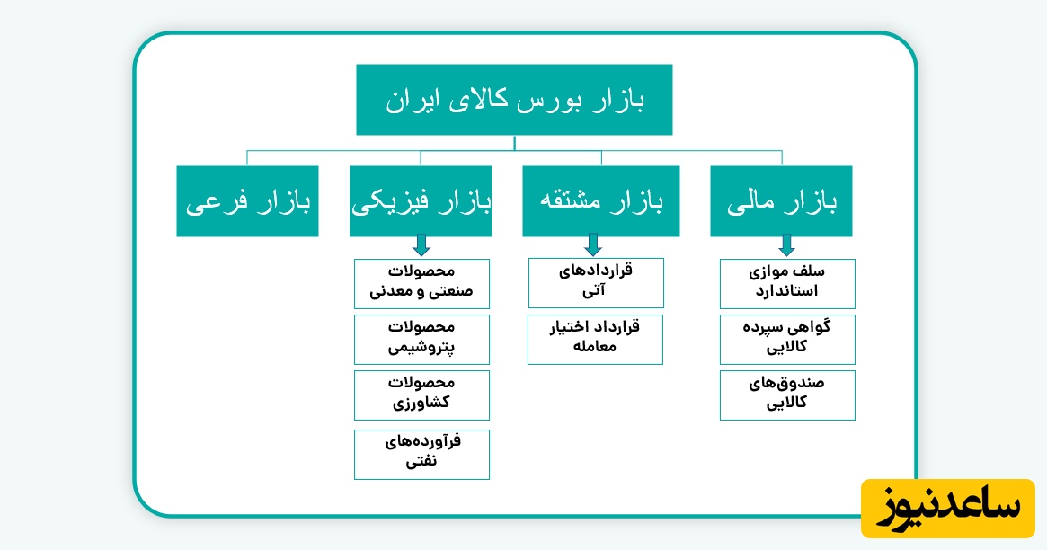 قراردادها و بازارها در بورس کالای ایران