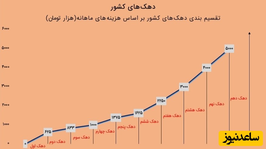 دهک بندی