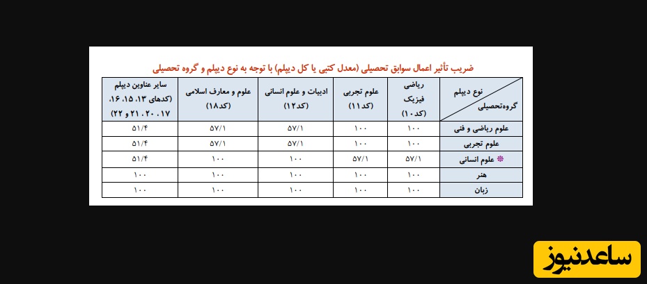 ضریب تاثیر سوابق تحصیلی