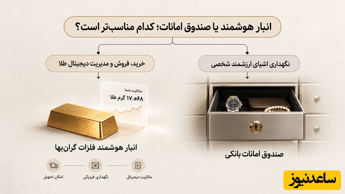 دیاگرام تصمیمگیری برای انتخاب میان صندوق امانات بانکی و انبار هوشمند بر اساس نیاز کاربر