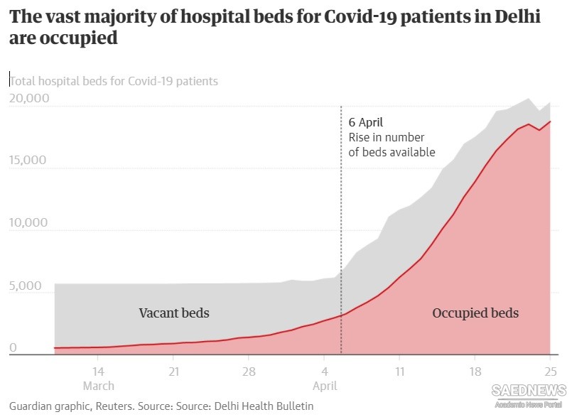 Covid-19 patients occupied beds status delhi