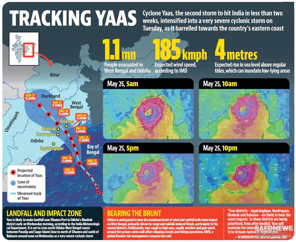 Tracking Cyclone Yaas