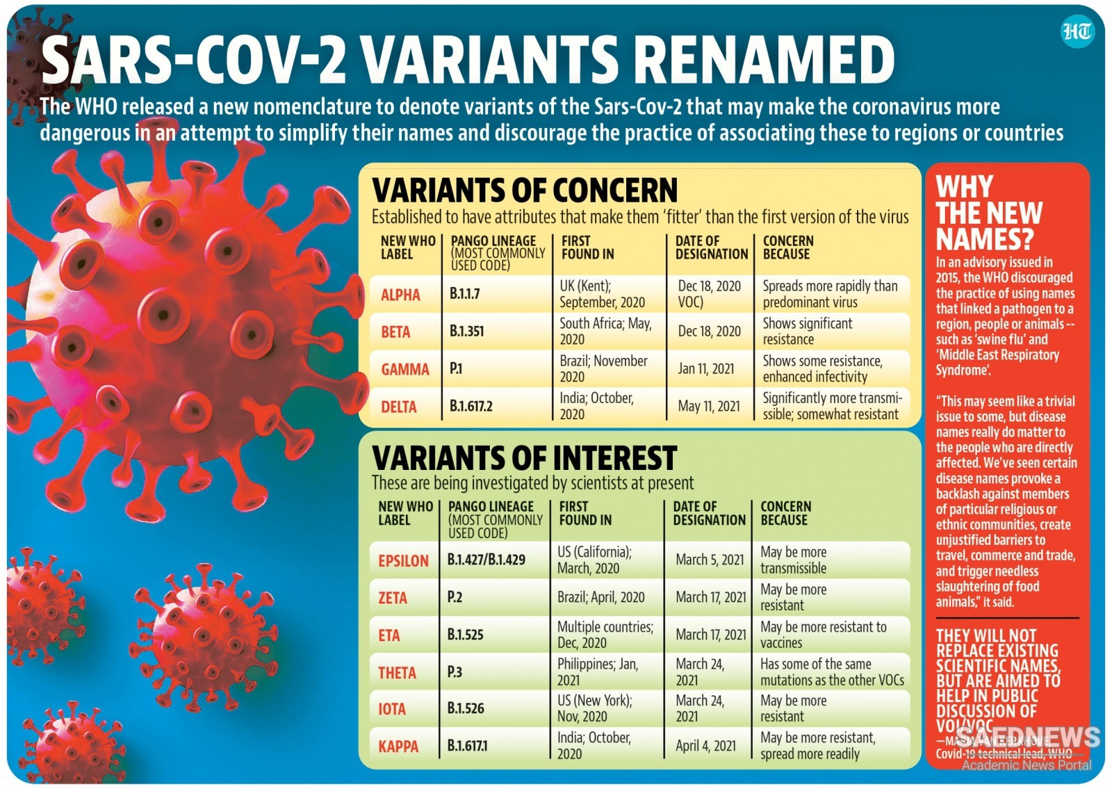 SARS-COV-2 VARIANTS RENAMED