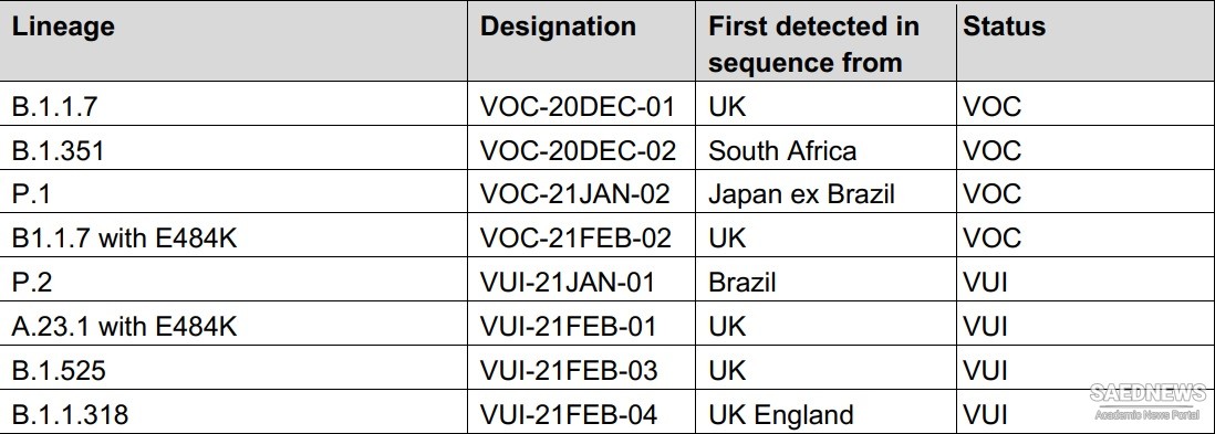 SARS-CoV-2 variants Under Investigation