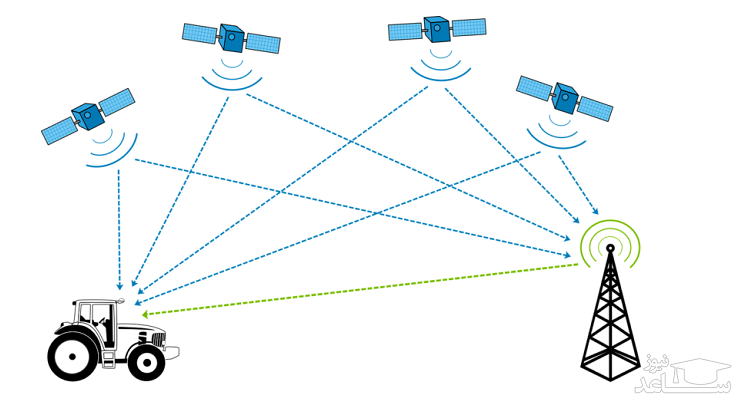 معرفی انواع سیستم‌های ردیابی