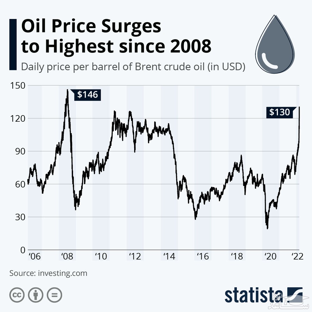 نمودار افزایش قیمت نفت