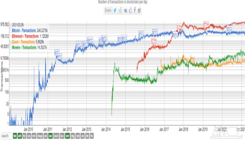 تراکنش‌های بلاکچین