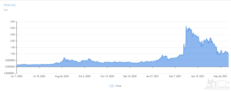 نمودار قیمت ارز دیجیتال استورج