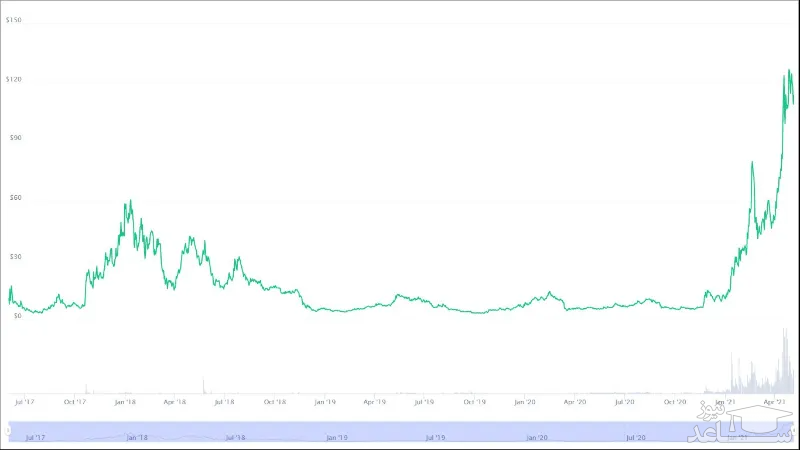 نمودار قیمت ارز دیجیتال هورایزن (ZEN) از ابتدا تاکنون