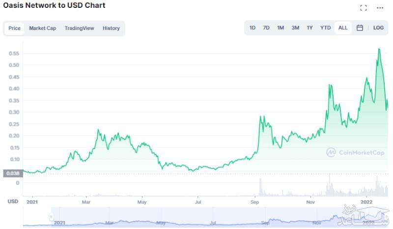 روند قیمت ارز دیجیتال ROSE در سال ۲۰۲۱.