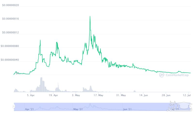 نمودار قیمت ارز دیجیتال وان کت