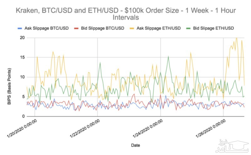 مقایسه  اسلیپیج بین جفت‌‌های معاملاتی مختلف در یک صرافی 