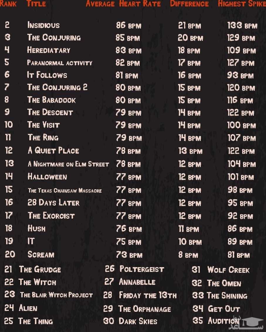 لیست فیلم های دلهره آور