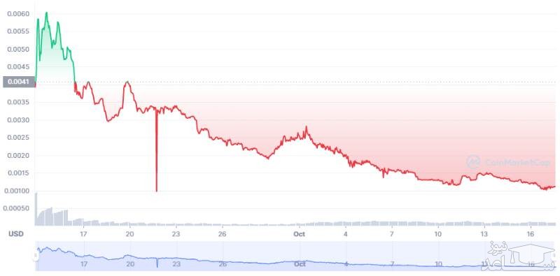 تاریخچه قیمت ارز دیجیتال Ulti Arena