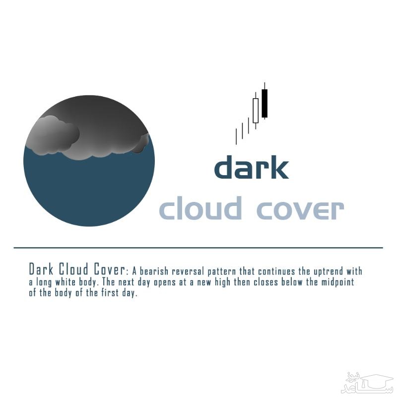 آشنایی با مفهوم الگوی ابر سیاه پوشاننده یا Dark Cloud Cover