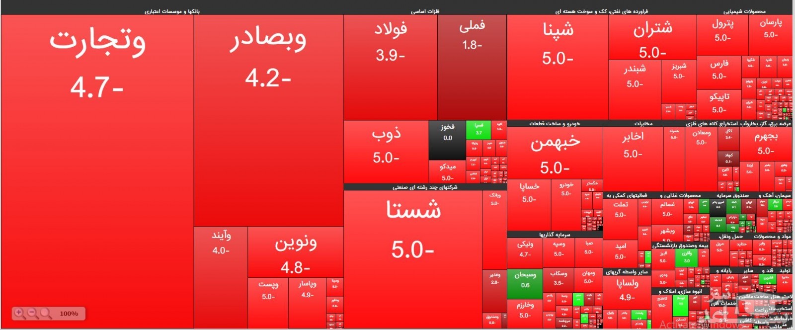 افت ۱۰ هزار واحدی شاخص بورس