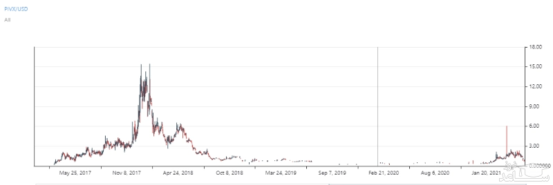قیمت ارز دیجیتال پیو اکس