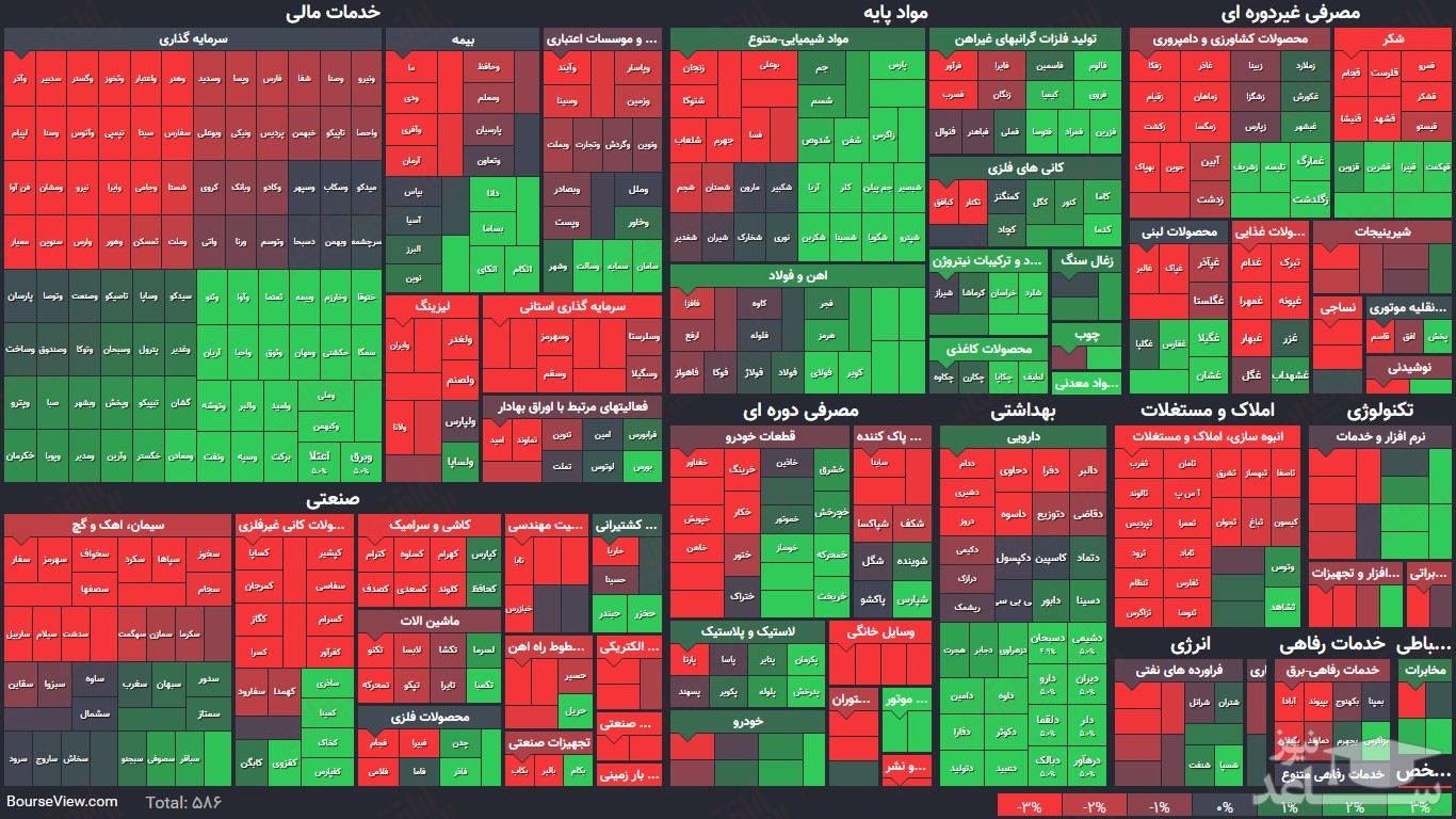 نمای پایانی بورس (۸ تیر ۱۴۰۰)