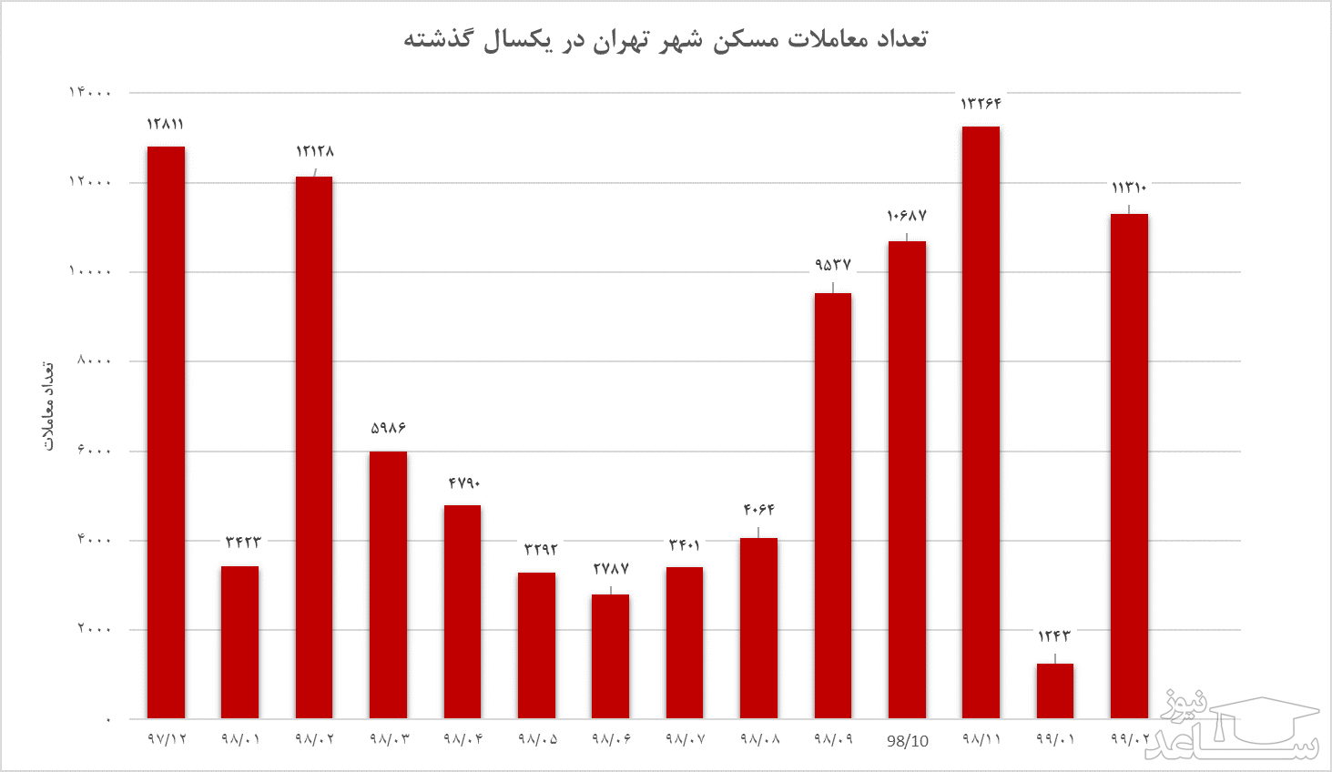 تعداد معاملات مسکن انجام گرفته در یک سال گذشته
