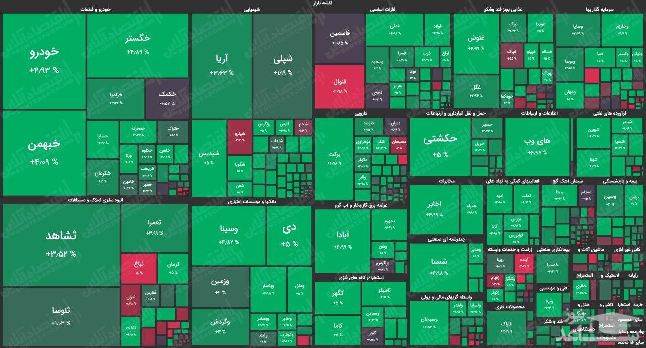 نمای بورس امروز در پایان نیمه اول معاملات/ روند صعودی شاخص در نیمه اول بازار حفظ شد