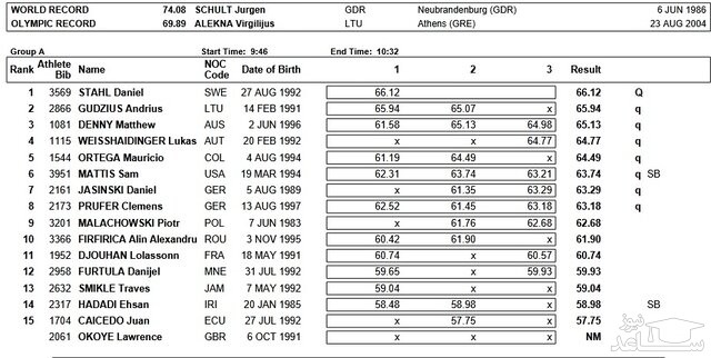 جدول نتایج پرتاب دیسک المپیک