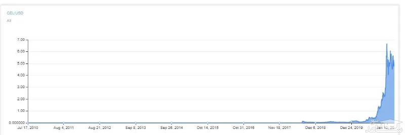 قیمت سلسیوس نتورک