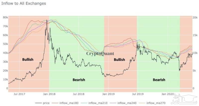 پیش‌بینی روند آتی بازار با استفاده از نمودارBitcoin Exchange Net Flow