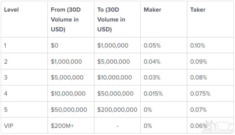 کارمزدهای دریافتی در صرافی غیر متمرکز dydx