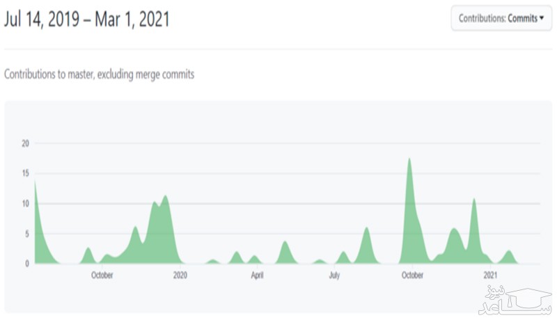 تعداد کامنت ها در Relayer تورنادو