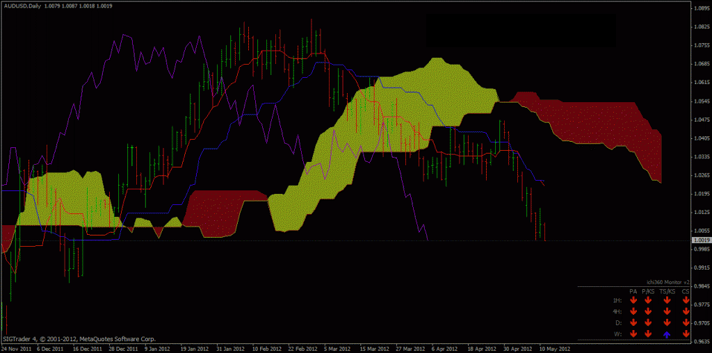 اندیکاتور ایچیموکو (چارت تعادلی) چیست؟