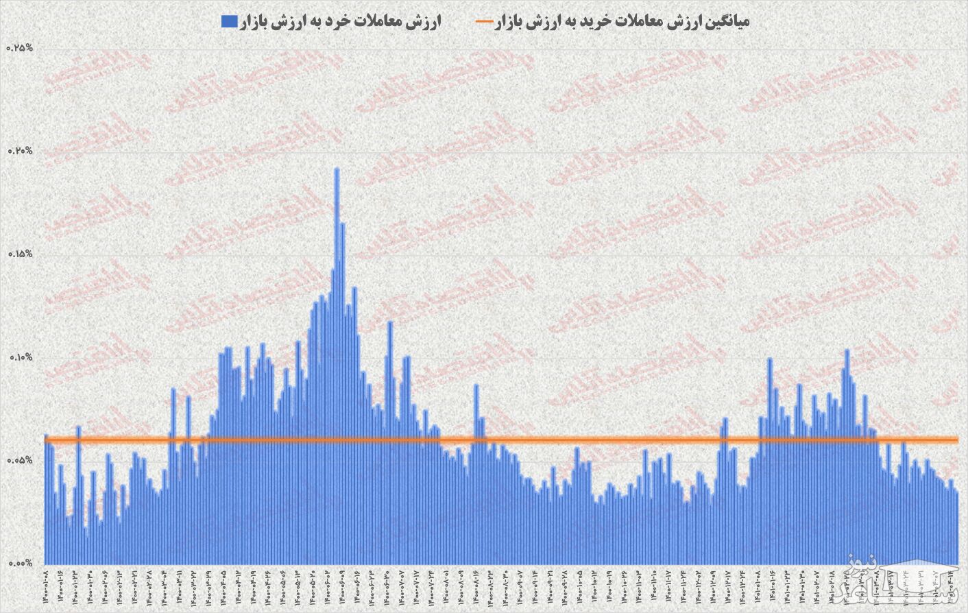 میانگین ارزش معاملات