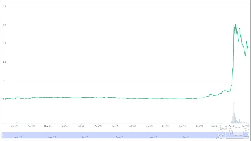 تاریخچه قیمت ارز دیجیتال WRX
