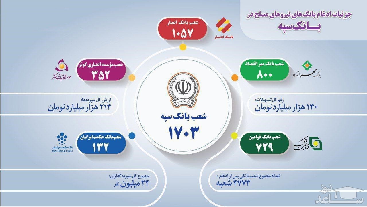 جزئیات تشکیل بزرگ‌ترین بانک ایرانی+ آمار و ارقام