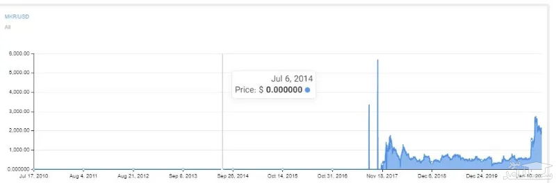 ارز دیجیتال میکر