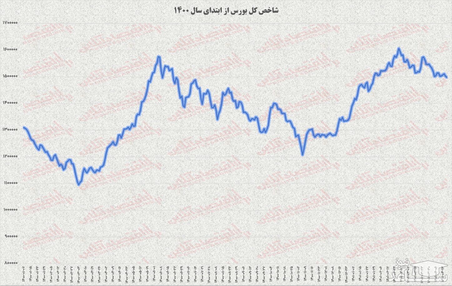 شاخص کل بورس 