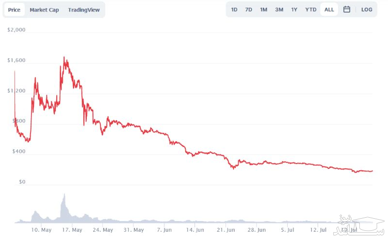 قیمت ارز دیجیتال Chia Network