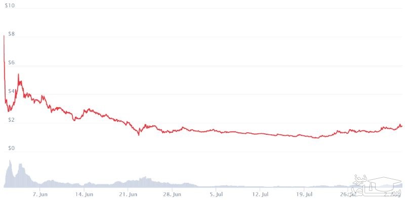 پیشینه قیمت ارز دیجیتال Mina Protocol