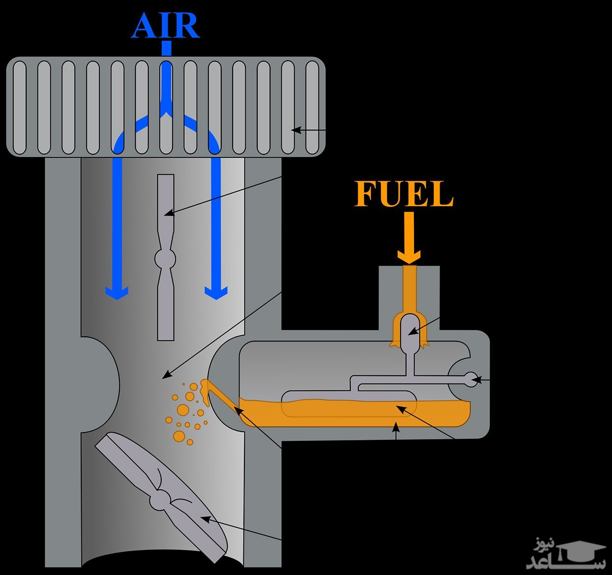سیستم سوخت رسانی کاربراتوری