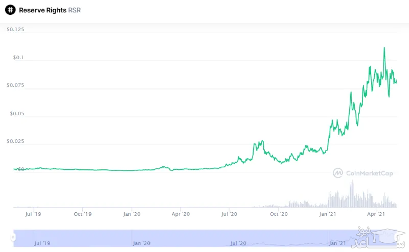 آینده ارز دیجیتال Reserve Rights
