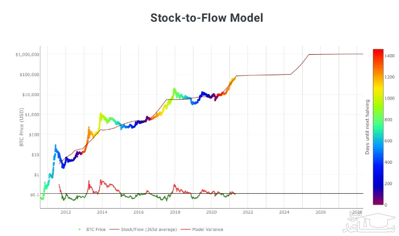  نمودار stock to flow برای بیت کوین