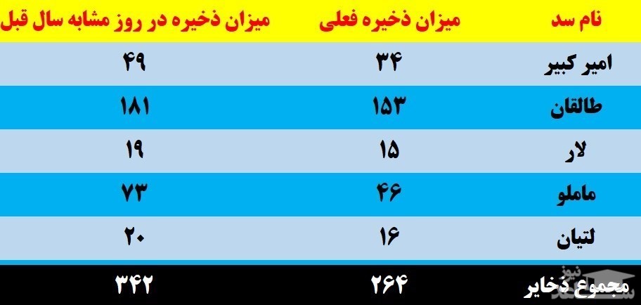 پوستر وضعیت میزان ذخایر آبی سدهای تهران