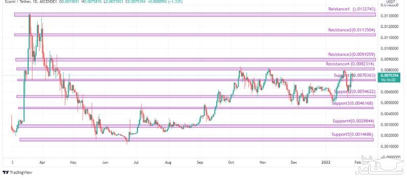 پیش بینی قیمت OMI