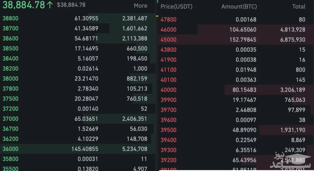 اوردر بوک ( Order Book) صرافی بایننس برای BTC/USDT