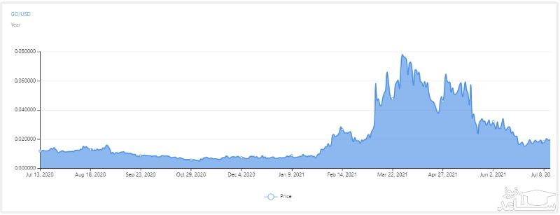 نمودار قیمت ارز دیجیتال گوچین (GoChain)  در یک سال گذشته 