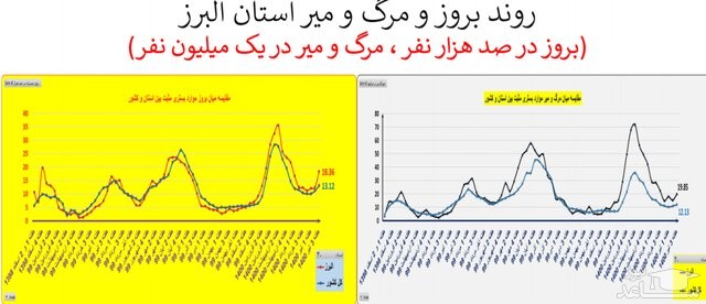 روند کرونا در استان البرز