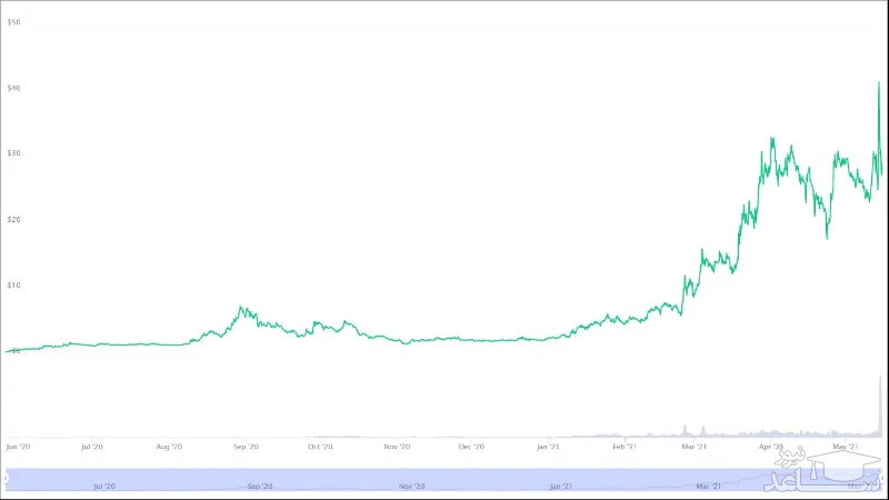 نمودار قیمت توکن آرویو (AR) از ابتدا تاکنون